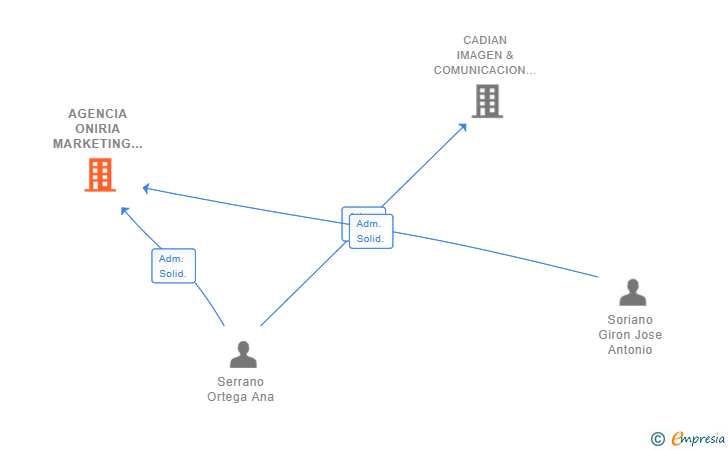 Vinculaciones societarias de AGENCIA ONIRIA MARKETING SL