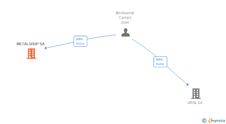 Vinculaciones societarias de METALGRUP SA