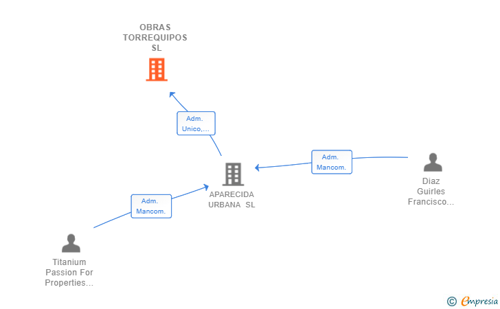 Vinculaciones societarias de OBRAS TORREQUIPOS SL
