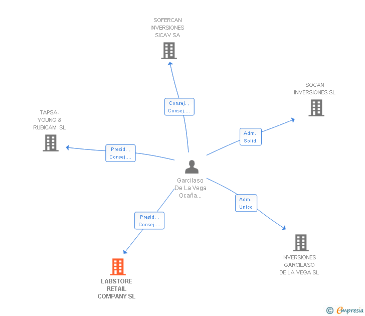 Vinculaciones societarias de LABSTORE RETAIL COMPANY SL