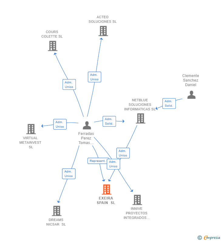 Vinculaciones societarias de EXEIRA SPAIN SL