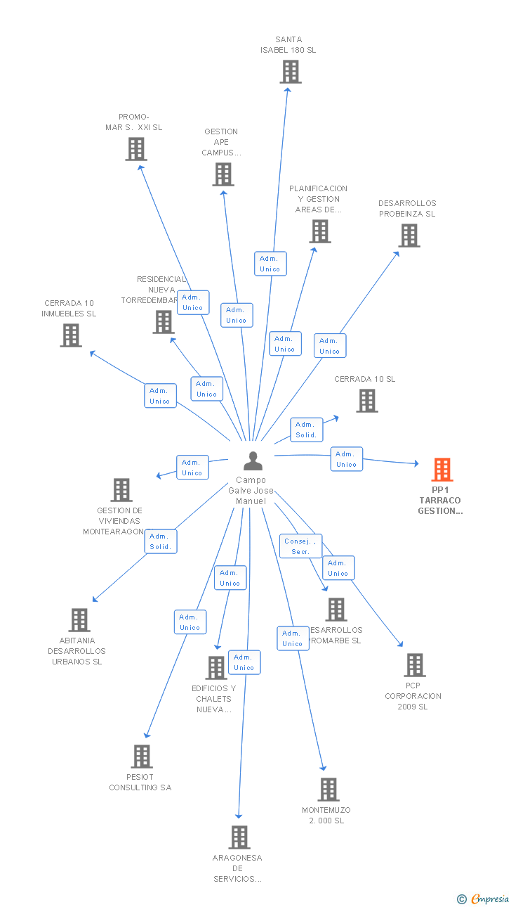 Vinculaciones societarias de PP1 TARRACO GESTION DE SUELO SA