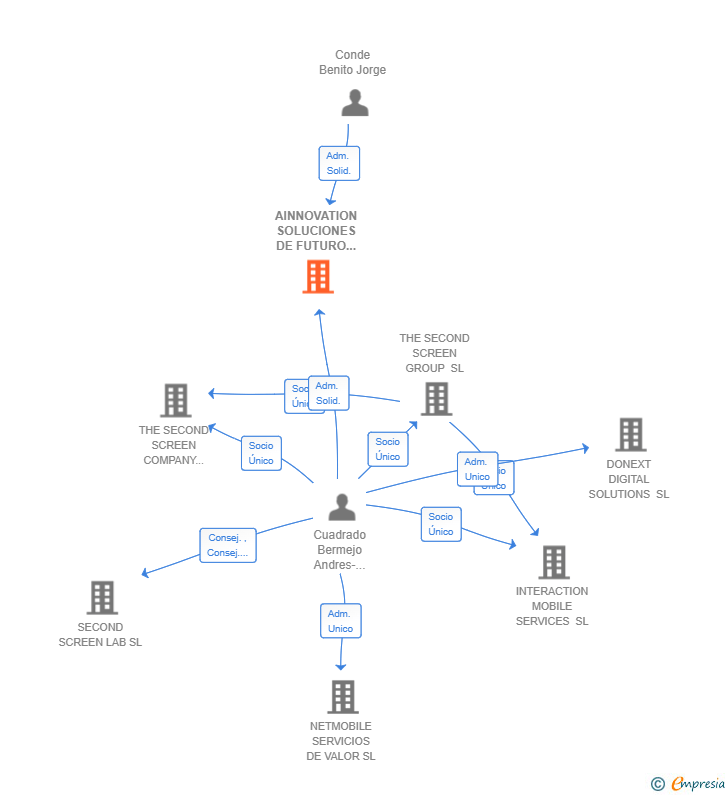 Vinculaciones societarias de AINNOVATION SOLUCIONES DE FUTURO SL