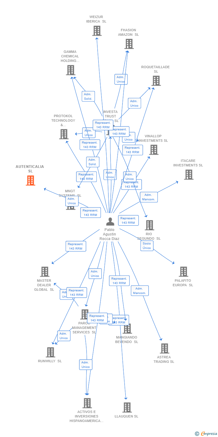 Vinculaciones societarias de AUTENTICALIA SL (EXTINGUIDA)