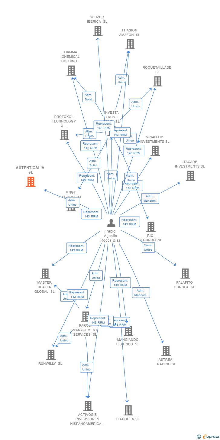 Vinculaciones societarias de AUTENTICALIA SL