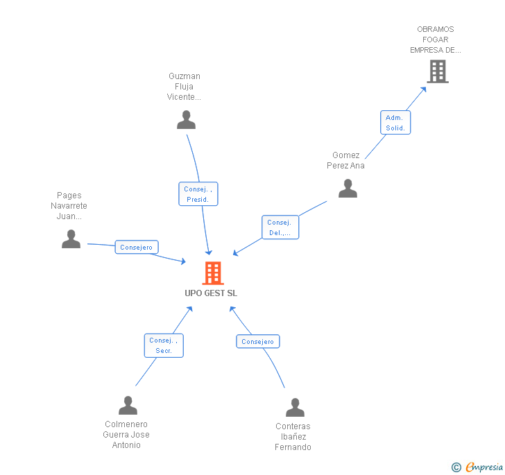 Vinculaciones societarias de UPO GEST SL