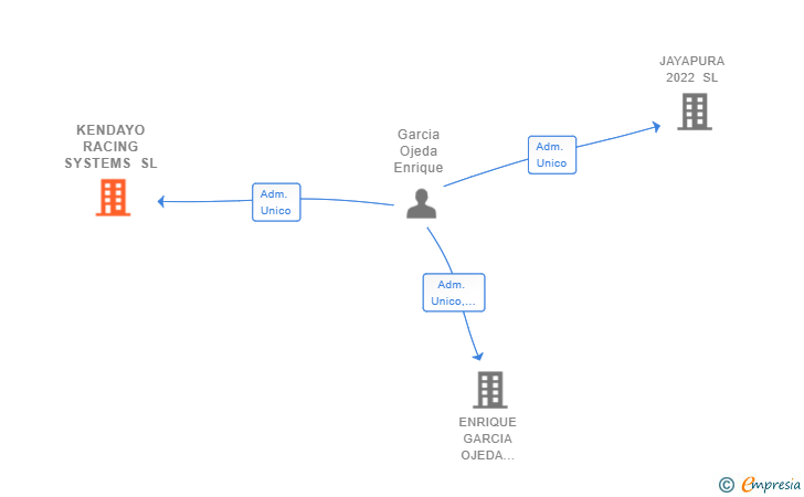 Vinculaciones societarias de KENDAYO RACING SYSTEMS SL