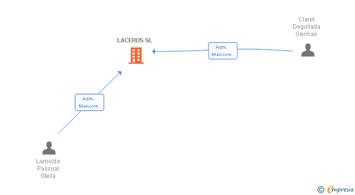 Vinculaciones societarias de LACERUS SL