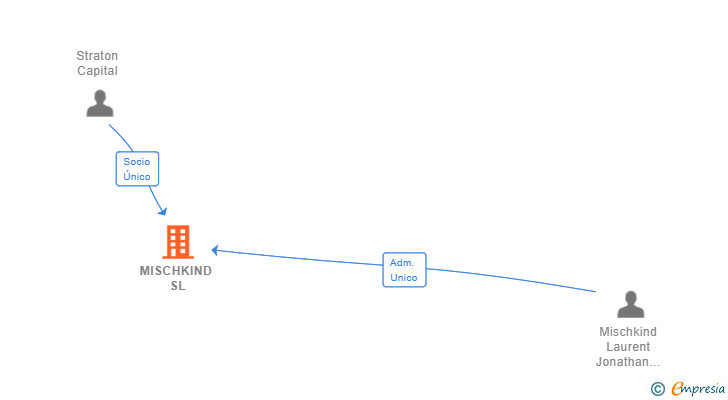 Vinculaciones societarias de MISCHKIND SL