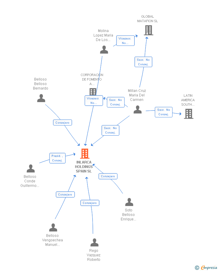 Vinculaciones societarias de INLARCA HOLDINGS SPAIN SL