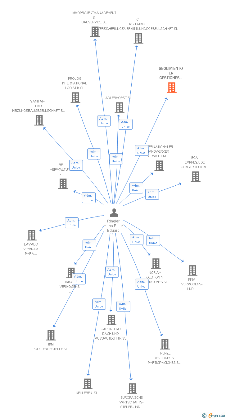 Vinculaciones societarias de SEGUIMIENTO EN GESTIONES Y LAS PARTICIPACIONES SL