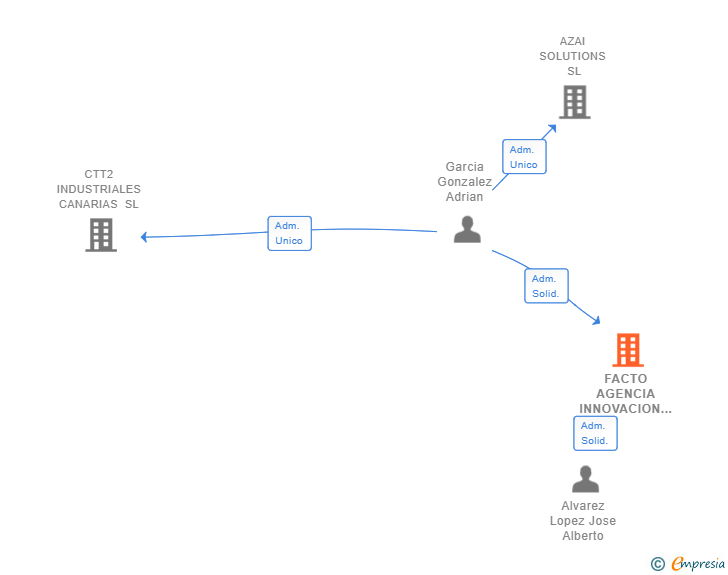 Vinculaciones societarias de FACTO AGENCIA INNOVACION SLL