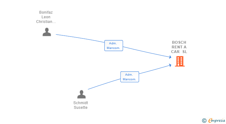 Vinculaciones societarias de BOSCH RENT A CAR SL