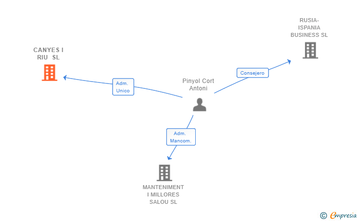 Vinculaciones societarias de CANYES I RIU SL