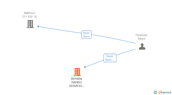 Vinculaciones societarias de REPARA RAPIDO SERVICIO DE ELECTRONICA SL