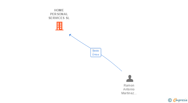 Vinculaciones societarias de HOME PERSONAL SERVICES SL