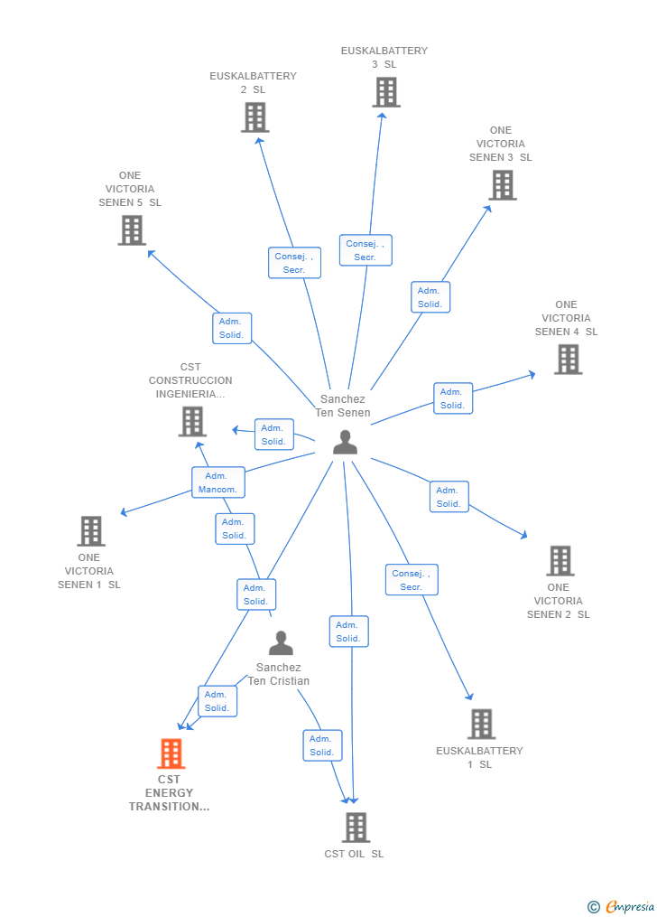 Vinculaciones societarias de CST ENERGY TRANSITION SL
