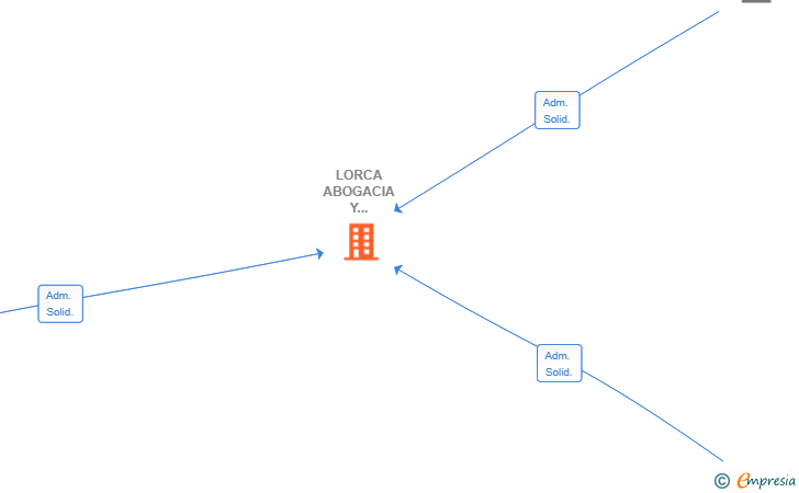 Vinculaciones societarias de LORCA ABOGACIA Y ADMINISTRACION DE FINCAS SL