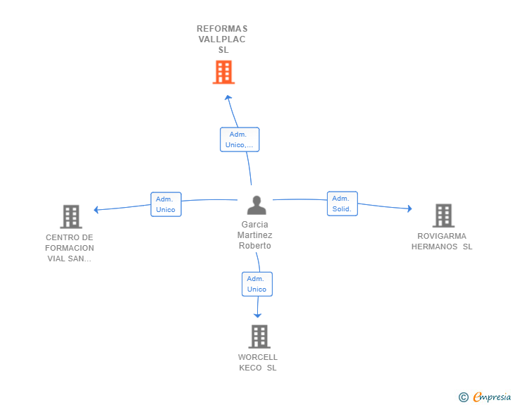 Vinculaciones societarias de REFORMAS VALLPLAC SL