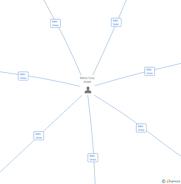 Vinculaciones societarias de FONDESOK INMOBILIARIO SL