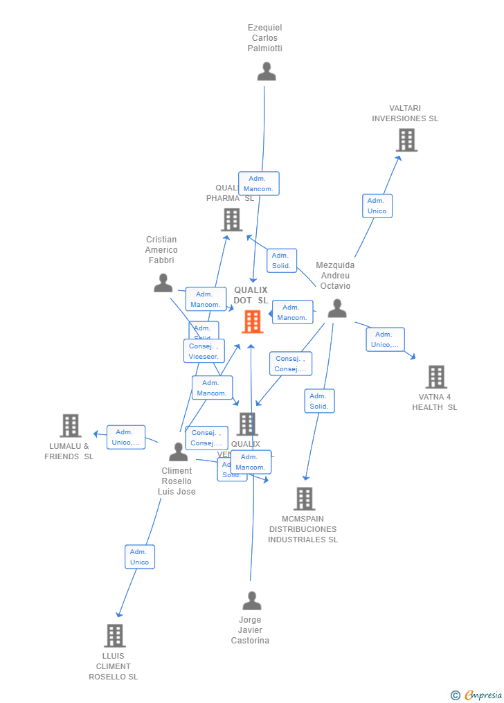 Vinculaciones societarias de QUALIX DOT SL