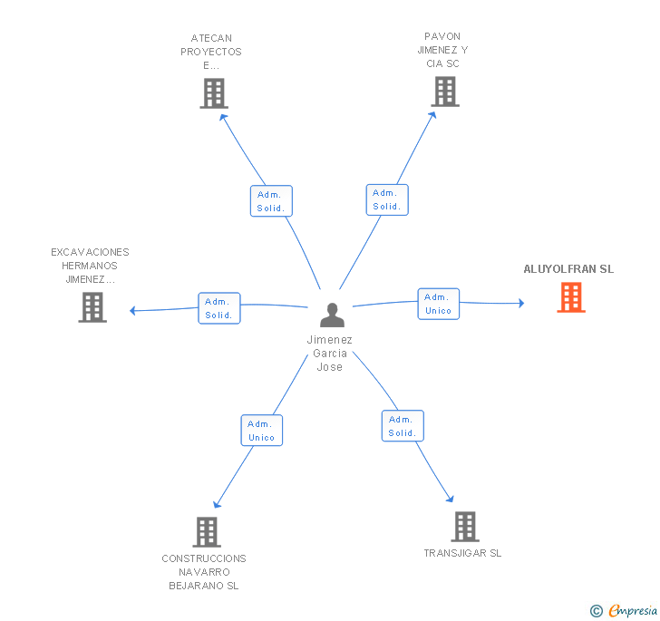 Vinculaciones societarias de ALUYOLFRAN SL