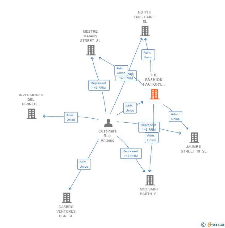 Vinculaciones societarias de THE FASHION FACTORY WHOLESALE & RETAIL SL