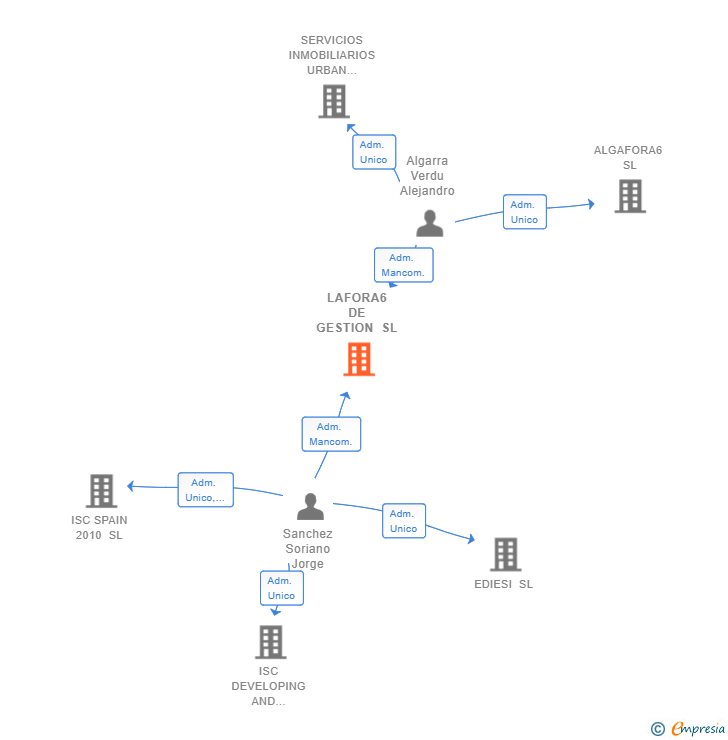 Vinculaciones societarias de LAFORA6 DE GESTION SL