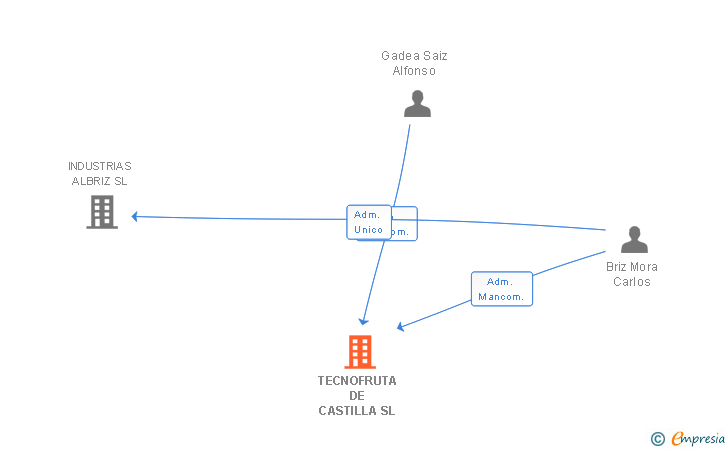 Vinculaciones societarias de TECNOFRUTA DE CASTILLA SL