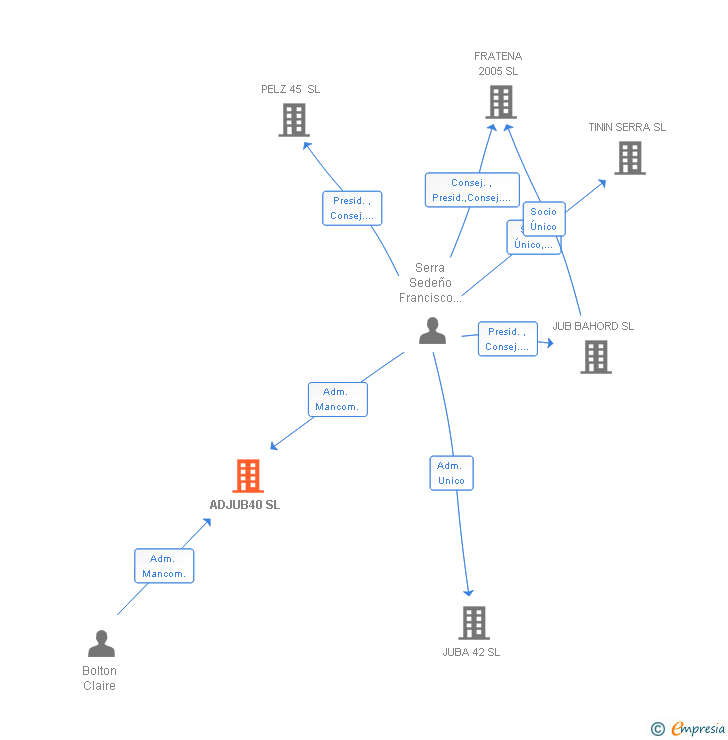 Vinculaciones societarias de ADJUB40 SL
