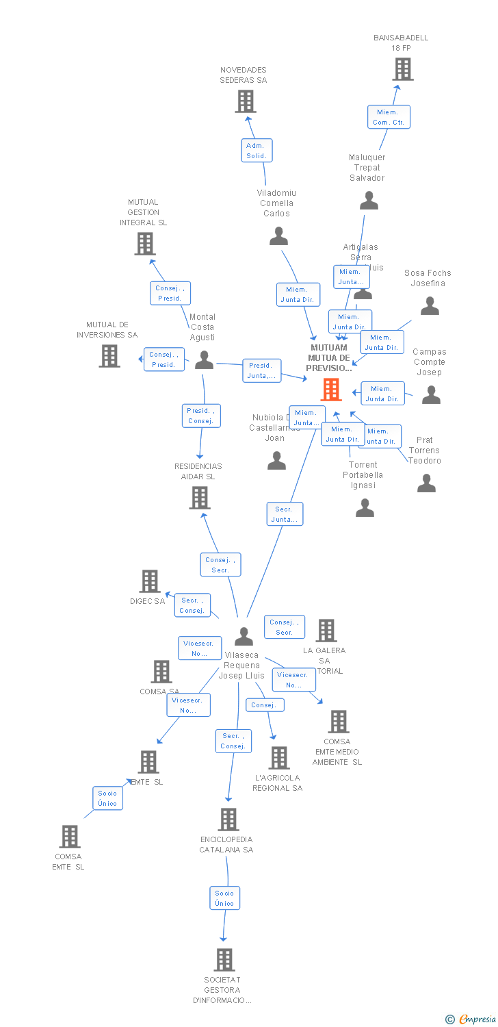 Vinculaciones societarias de MUTUAM MUTUA DE PREVISIO SOCIAL