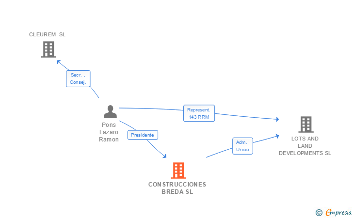 Vinculaciones societarias de CONSTRUCCIONES BREDA SL