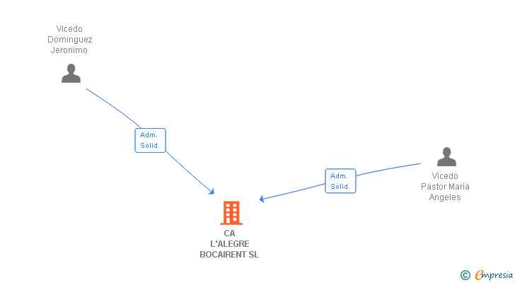 Vinculaciones societarias de CA L'ALEGRE BOCAIRENT SL