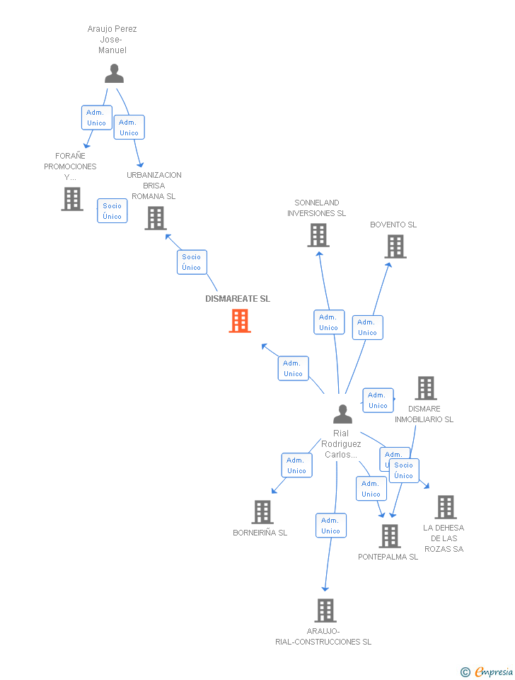 Vinculaciones societarias de DISMAREATE SL
