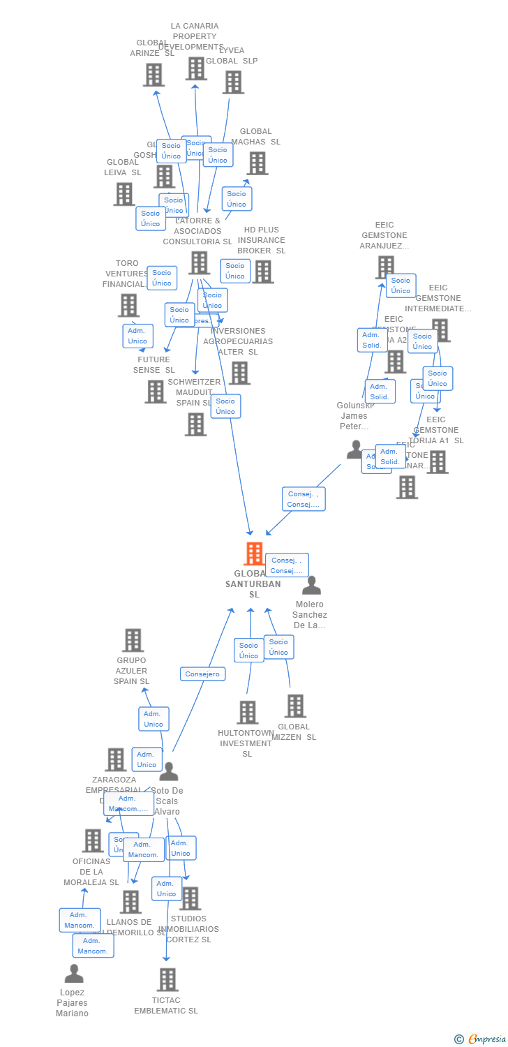 Vinculaciones societarias de GLOBAL SANTURBAN SL