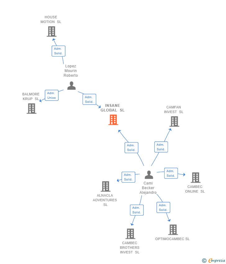 Vinculaciones societarias de INSANE GLOBAL SL