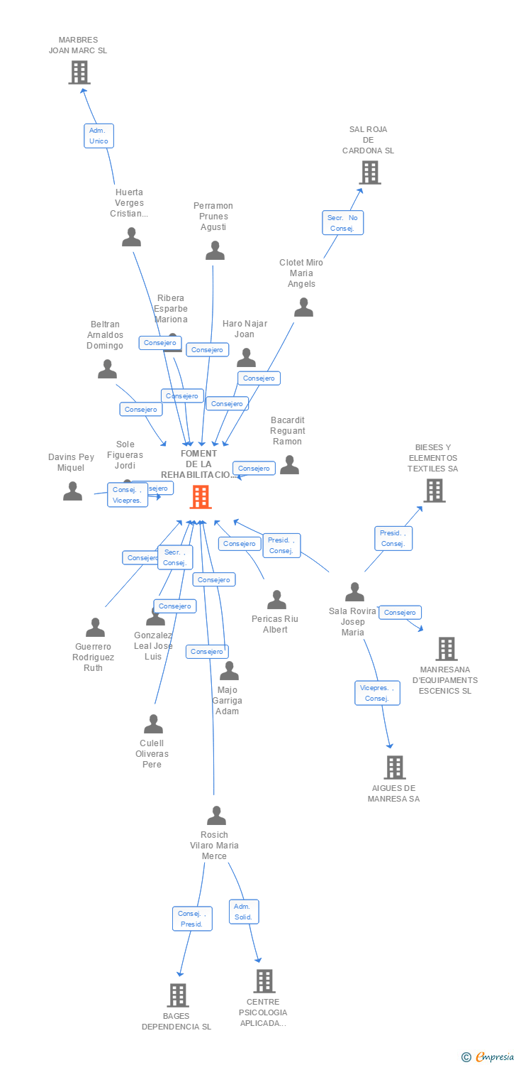 Vinculaciones societarias de FOMENT DE LA REHABILITACIO URBANA DE MANRESA SA
