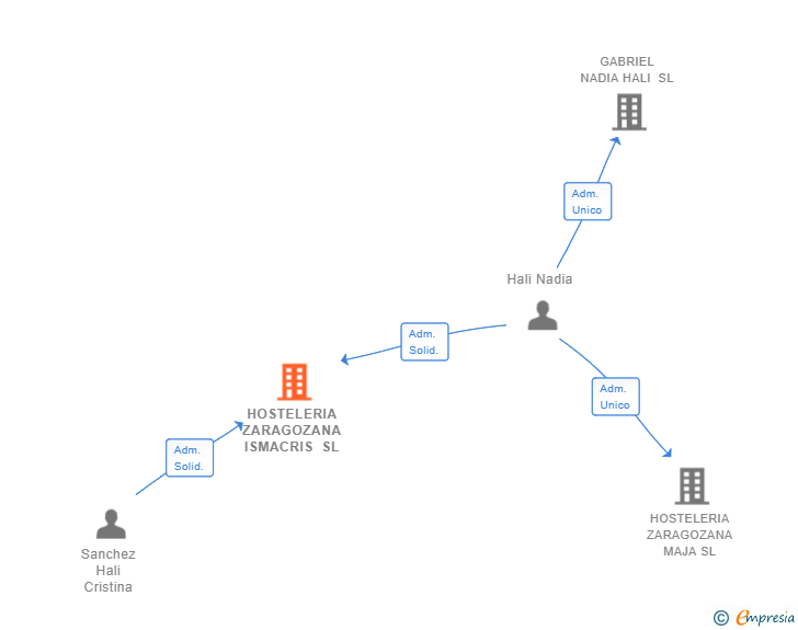Vinculaciones societarias de HOSTELERIA ZARAGOZANA ISMACRIS SL