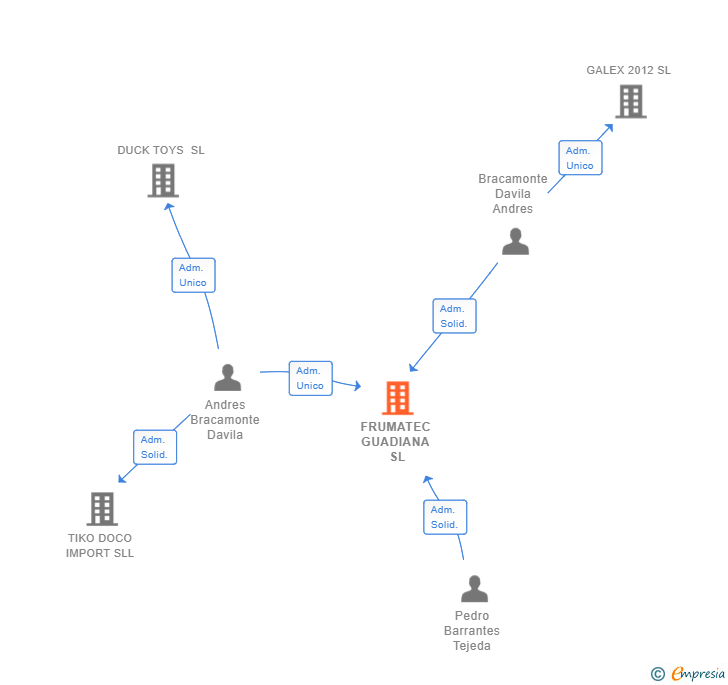 Vinculaciones societarias de FRUMATEC GUADIANA SL