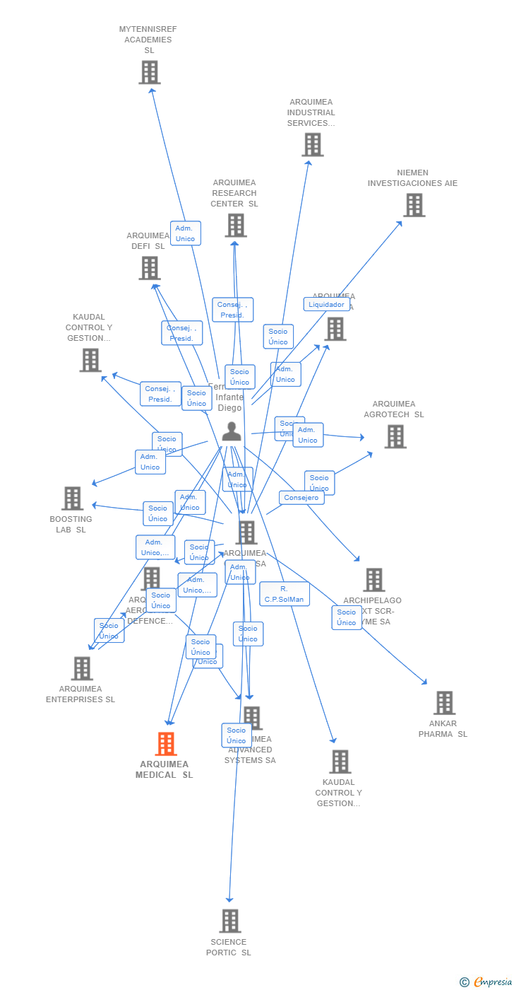 Vinculaciones societarias de ARQUIMEA MEDICAL SL