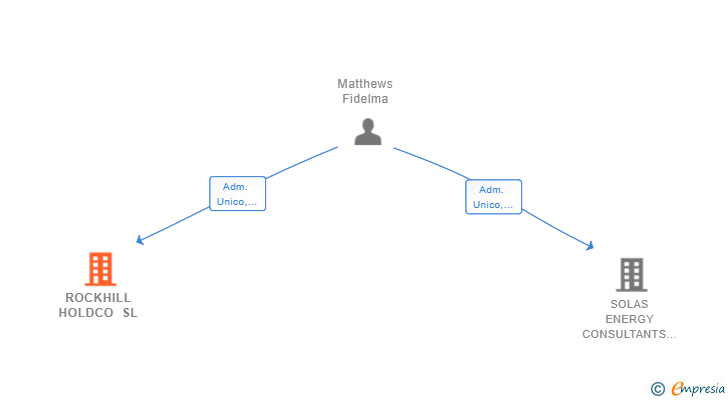 Vinculaciones societarias de ROCKHILL HOLDCO SL