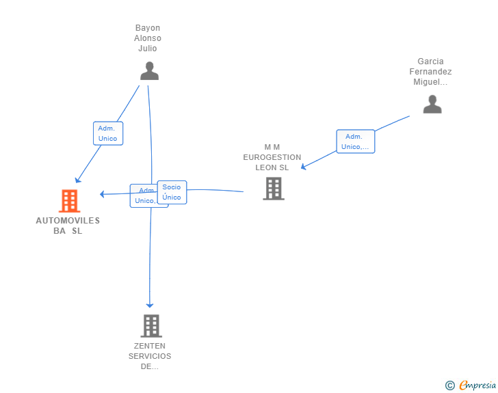 Vinculaciones societarias de AUTOMOVILES BA SL