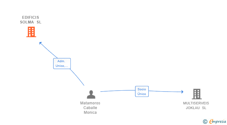 Vinculaciones societarias de EDIFICIS SOLMA SL