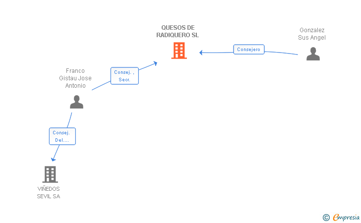Vinculaciones societarias de QUESOS DE RADIQUERO SL