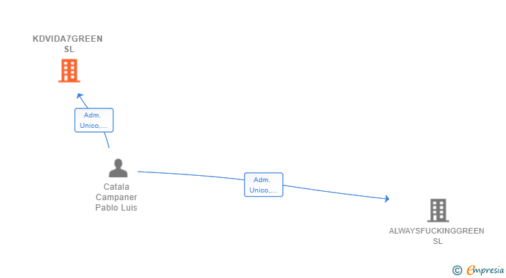 Vinculaciones societarias de KDVIDA7GREEN SL