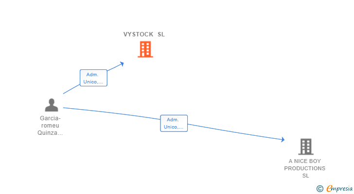 Vinculaciones societarias de VYSTOCK SL