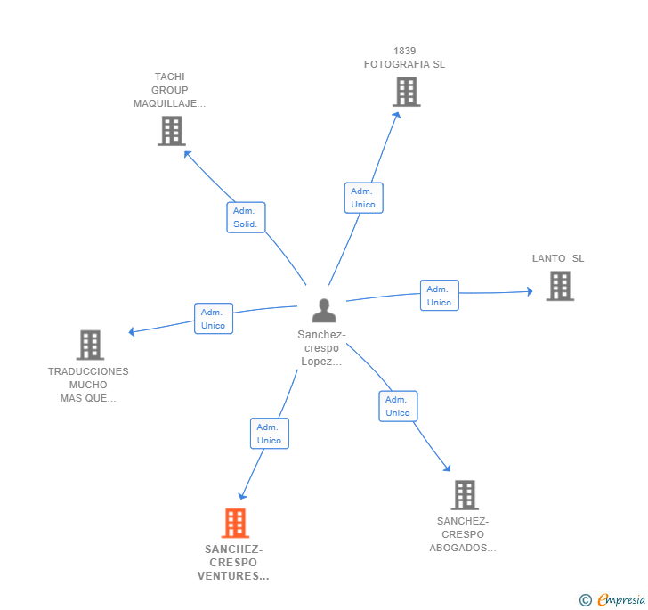 Vinculaciones societarias de SANCHEZ-CRESPO VENTURES AND INVESTMENTS SL