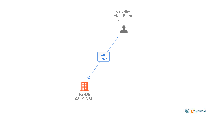 Vinculaciones societarias de TRENDS GALICIA SL