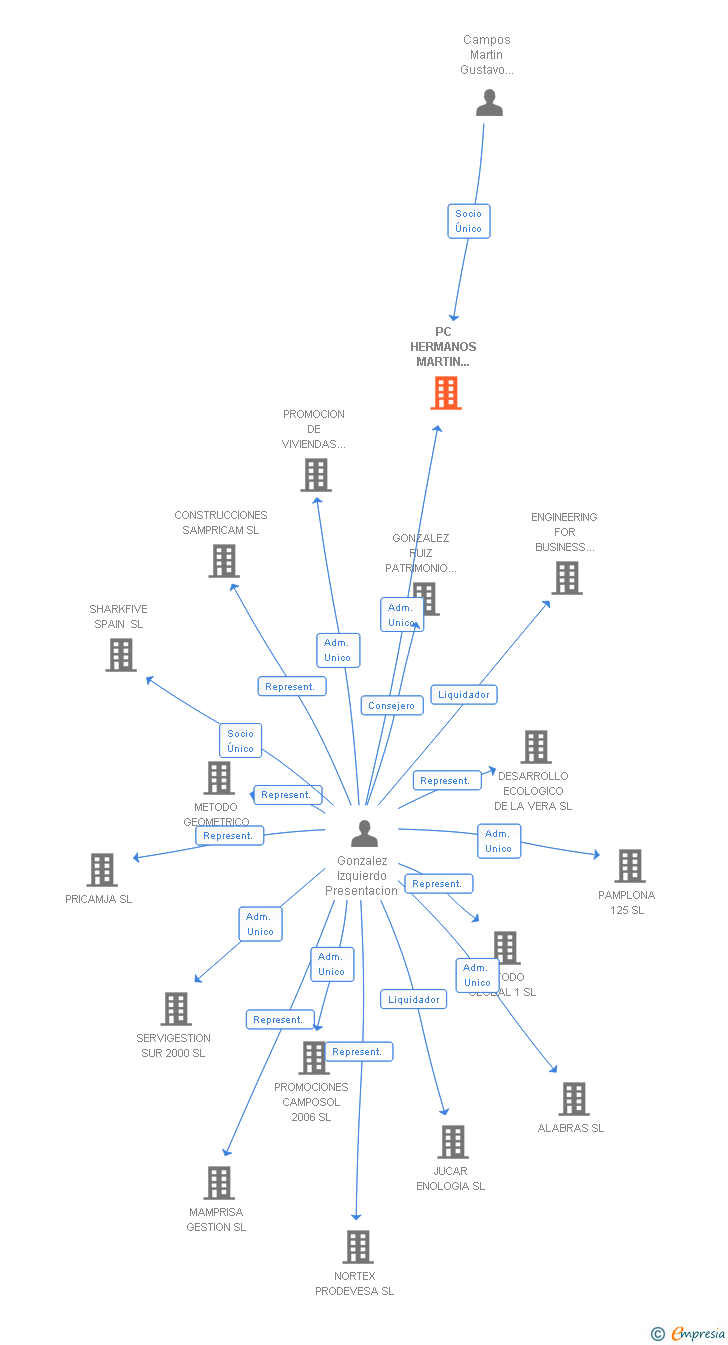 Vinculaciones societarias de PC HERMANOS MARTIN HERRERO SL