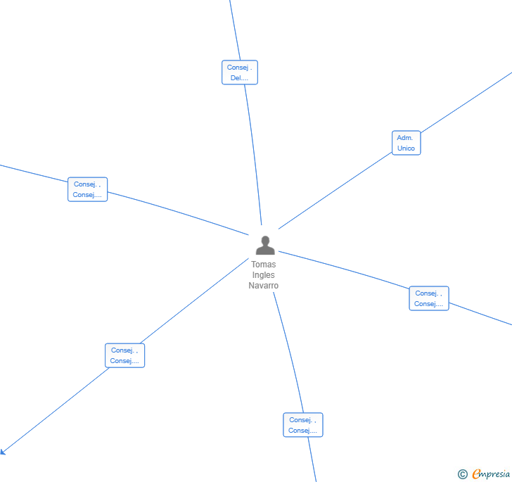 Vinculaciones societarias de INVERSIONES DE CAPITAL TORRE NUEVA SL